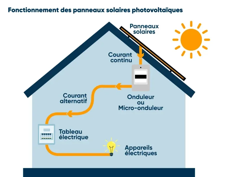 Dimensionnement de l'installation des panneaux photovoltaïques au Mans avec DLG Habitat Conseil