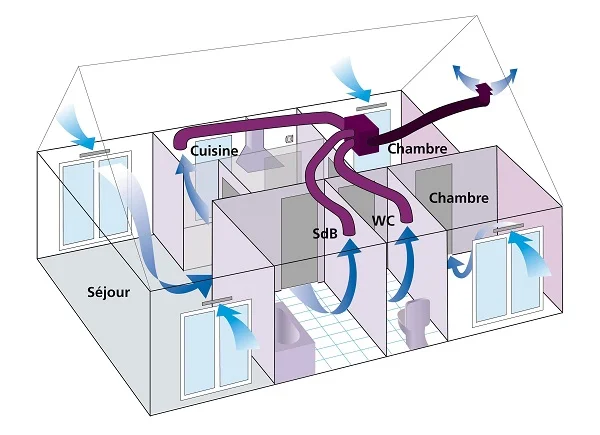 La Ventilation Mécanique Contrôlé (VMC)
